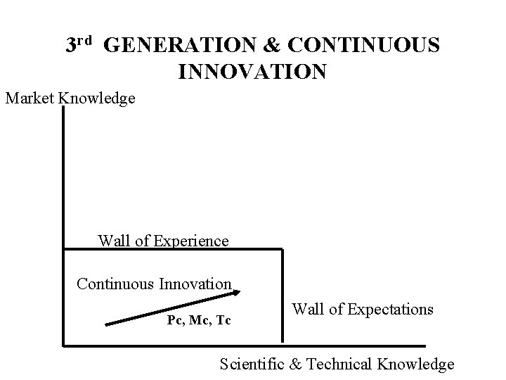 3 rd GENERATION & CONTINUOUS INNOVATION Market Knowledge Wall of Experience Continuous Innovation Pc,