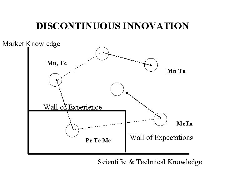 DISCONTINUOUS INNOVATION Market Knowledge Mn, Tc Mn Tn Wall of Experience Mc. Tn Pc