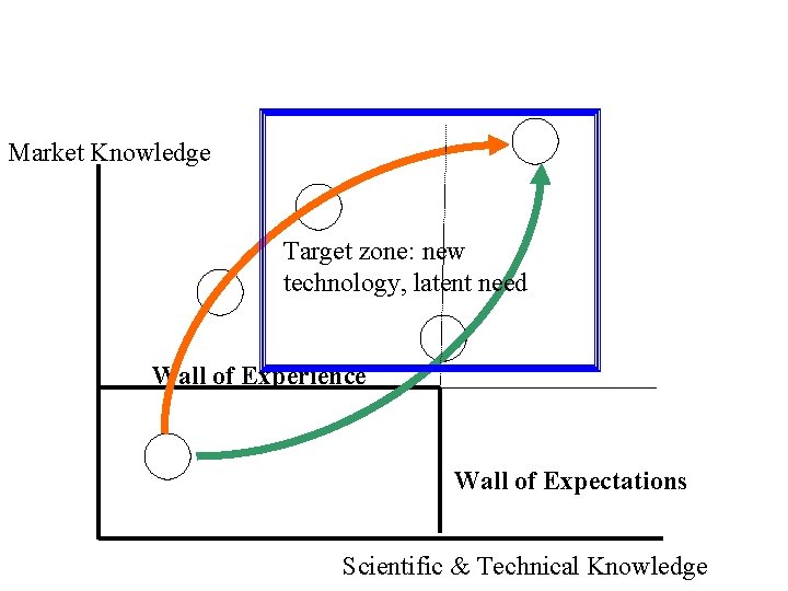 Market Knowledge Target zone: new technology, latent need Wall of Experience Wall of Expectations