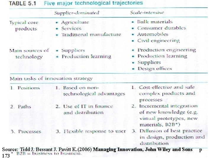 Source: Tidd J. Bessant J. Pavitt K. (2006) Managing Innovation, John Wiley and Sons