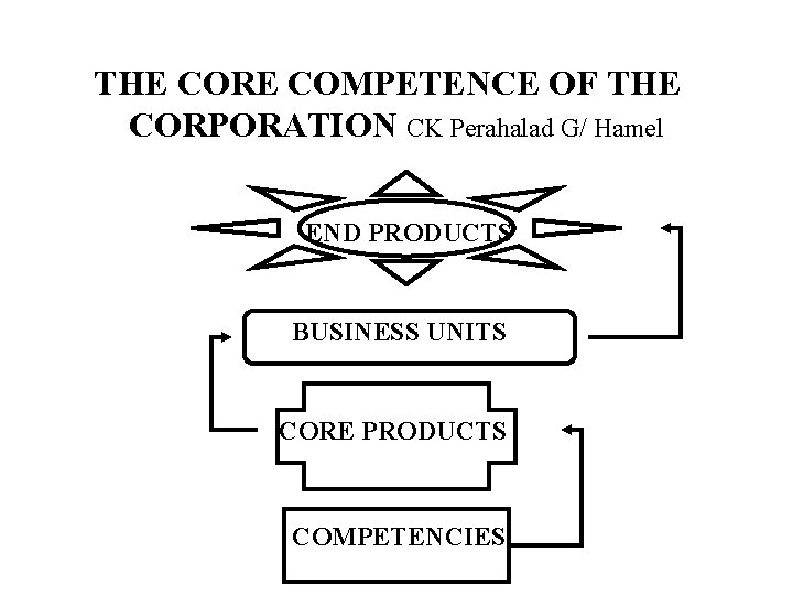 THE CORE COMPETENCE OF THE CORPORATION CK Perahalad G/ Hamel END PRODUCTS BUSINESS UNITS