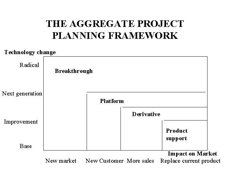 THE AGGREGATE PROJECT PLANNING FRAMEWORK Technology change Radical Breakthrough Next generation Platform Derivative Improvement