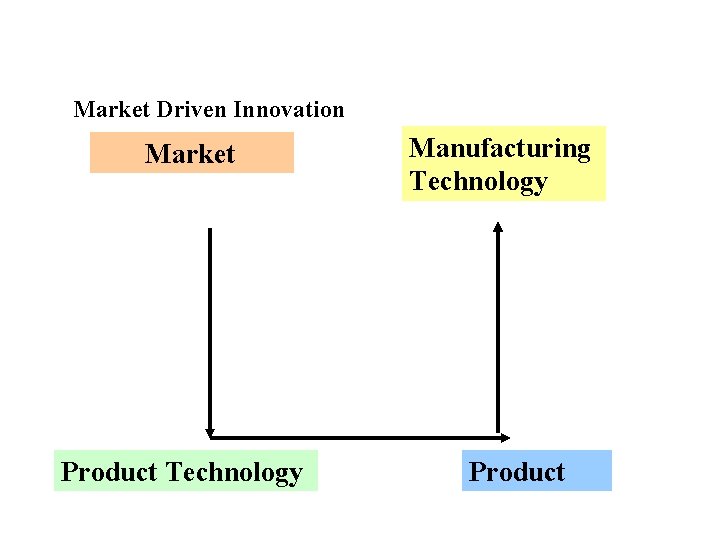 Market Driven Innovation Market Product Technology Manufacturing Technology Product 