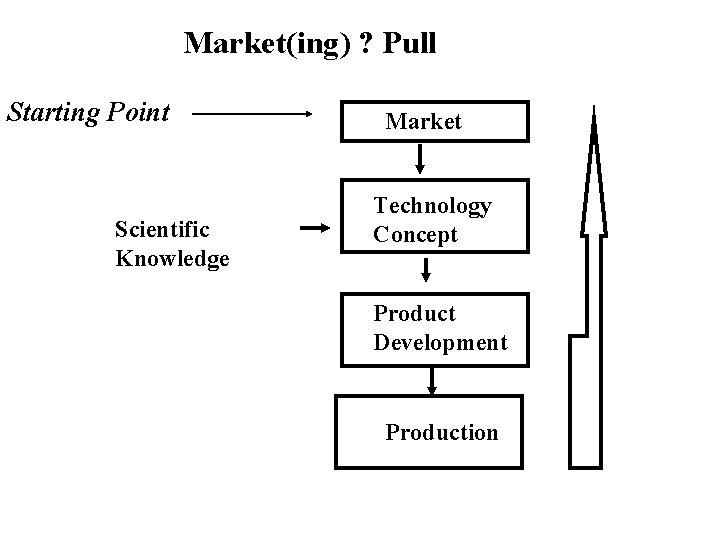 Market(ing) ? Pull Starting Point Scientific Knowledge Market Technology Concept Product Development Production 