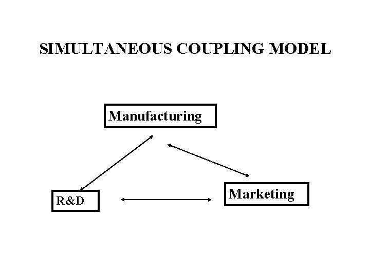 SIMULTANEOUS COUPLING MODEL Manufacturing R&D Marketing 