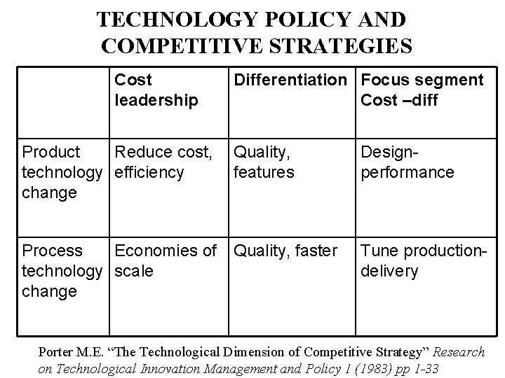 TECHNOLOGY POLICY AND COMPETITIVE STRATEGIES Cost leadership Differentiation Focus segment Cost –diff Product Reduce