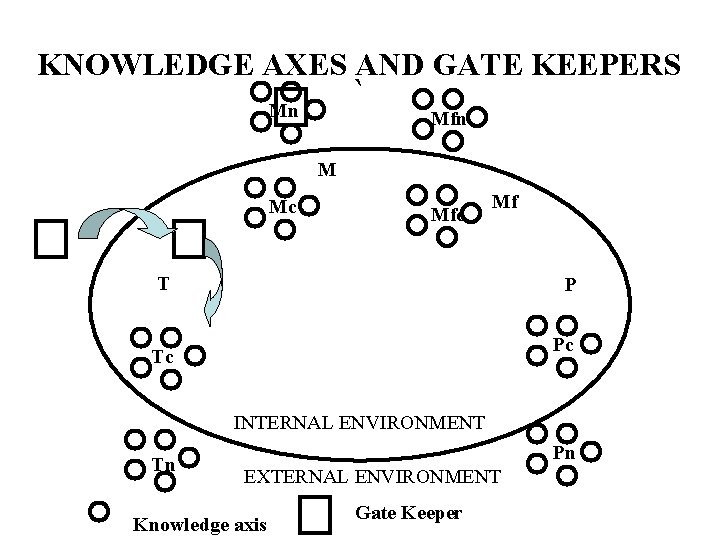 KNOWLEDGE AXES AND GATE KEEPERS ` Mn Mfn M Mc Mf T P Pc