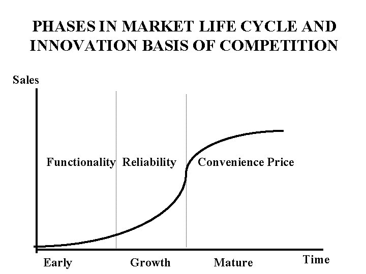 PHASES IN MARKET LIFE CYCLE AND INNOVATION BASIS OF COMPETITION Sales Functionality Reliability Early