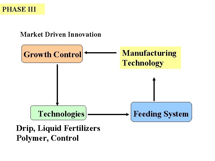 PHASE III Market Driven Innovation Growth Control Technologies Drip, Liquid Fertilizers Polymer, Control Manufacturing