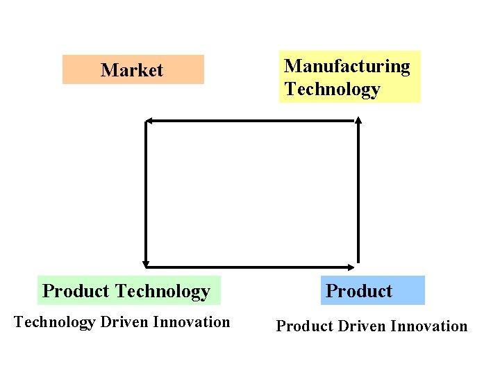 Market Product Technology Driven Innovation Manufacturing Technology Product Driven Innovation 