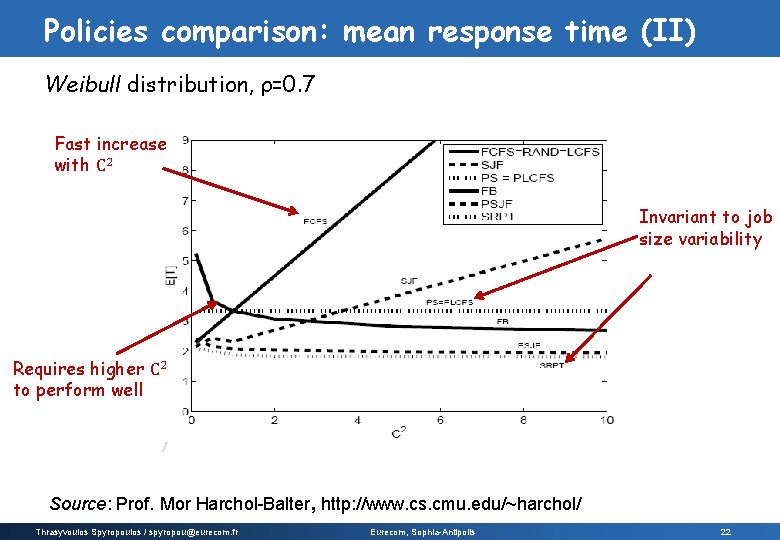 Policies comparison: mean response time (II) Weibull distribution, ρ=0. 7 Fast increase with C