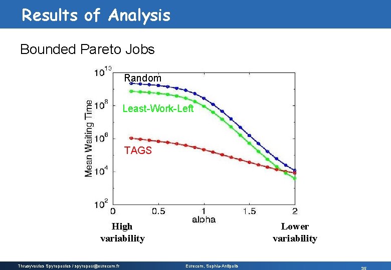 Results of Analysis Bounded Pareto Jobs Random Least-Work-Left TAGS High variability Thrasyvoulos Spyropoulos /