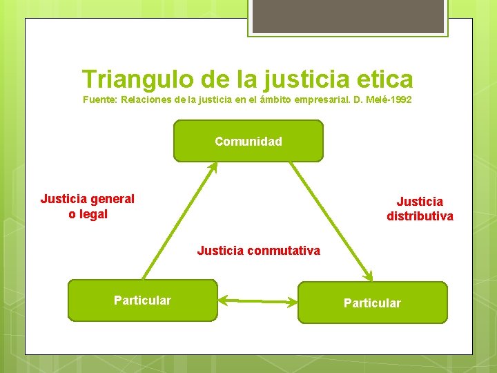 Triangulo de la justicia etica Fuente: Relaciones de la justicia en el ámbito empresarial.