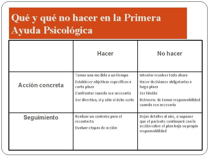 Qué y qué no hacer en la Primera Ayuda Psicológica Hacer Acción concreta Seguimiento