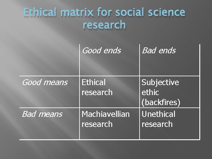 Ethical matrix for social science research Good ends Bad ends Good means Ethical research