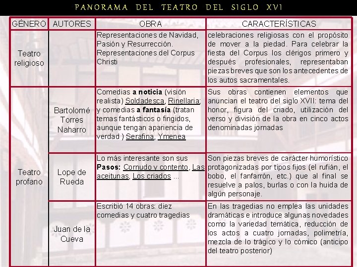 PANORAMA DEL TEATRO DEL SIGLO XVI GÉNERO AUTORES OBRA Representaciones de Navidad, Pasión y