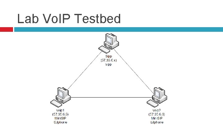 Lab Vo. IP Testbed 