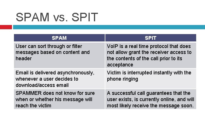 SPAM vs. SPIT SPAM SPIT User can sort through or filter messages based on