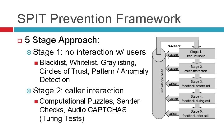 SPIT Prevention Framework 5 Stage Approach: Stage 1: no interaction w/ users Blacklist, Whitelist,