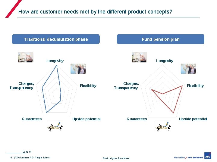 How are customer needs met by the different product concepts? Traditional decumulation phase Fund