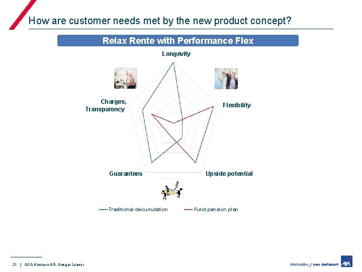 How are customer needs met by the new product concept? Relax Rente with Performance
