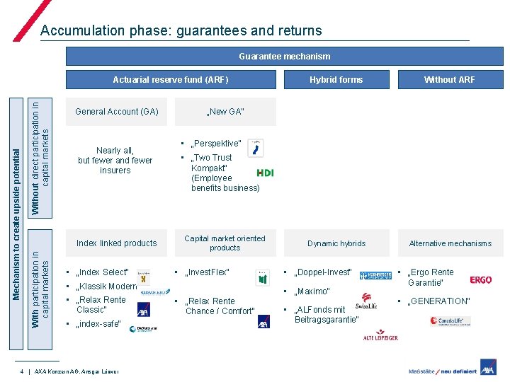 Accumulation phase: guarantees and returns Guarantee mechanism Without direct participation in capital markets General