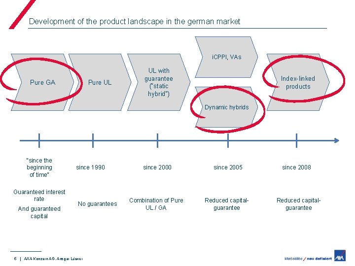 Development of the product landscape in the german market i. CPPI, VAs Pure GA