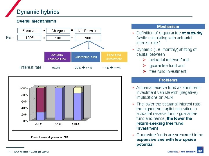 Dynamic hybrids Overall mechanisms Premium Ex. 100€ - = Net Premium 10€ = 90€