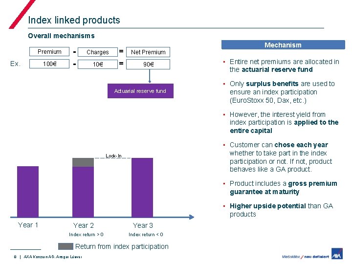 Index linked products Overall mechanisms Premium Ex. 100€ - Mechanism Charges = Net Premium