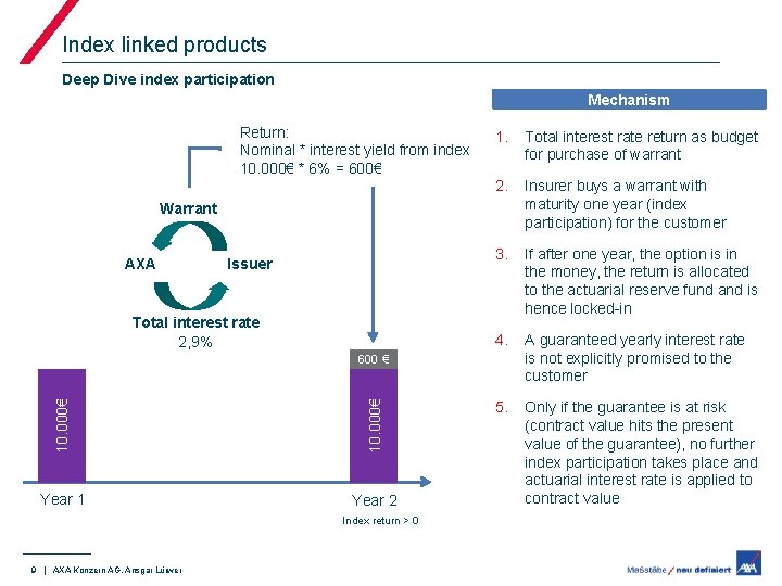 Index linked products Deep Dive index participation Mechanism Return: Nominal * interest yield from