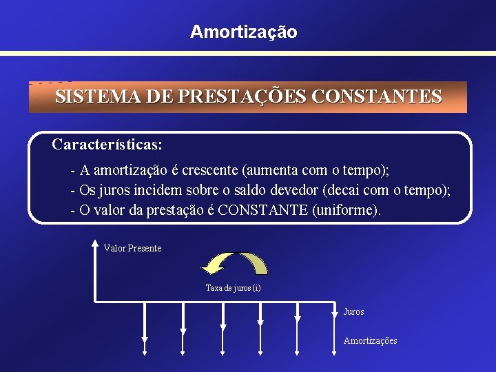 Amortização SISTEMA DE PRESTAÇÕES CONSTANTES Características: - A amortização é crescente (aumenta com o