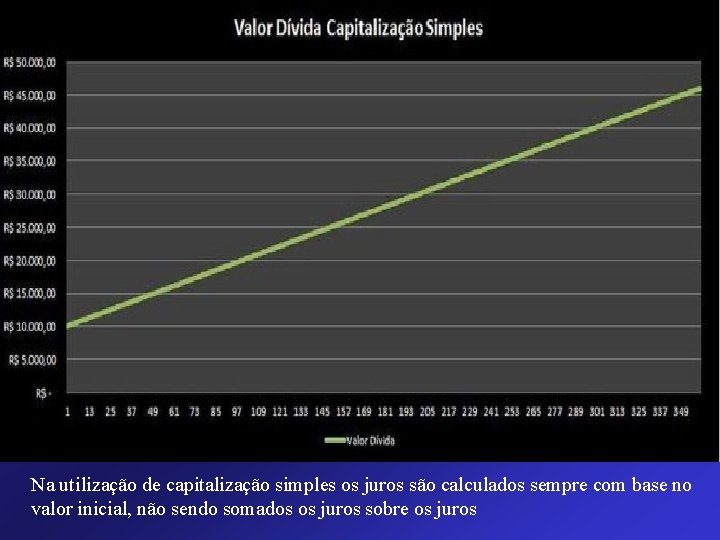 Na utilização de capitalização simples os juros são calculados sempre com base no valor