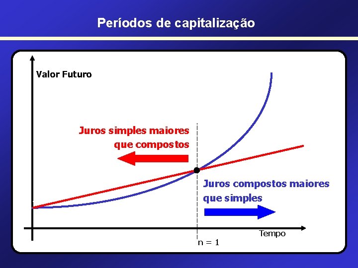 Períodos de capitalização Valor Futuro Juros simples maiores que compostos • VP Juros compostos