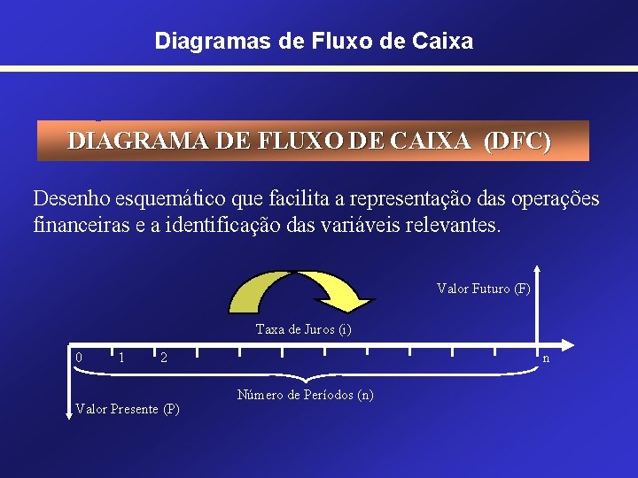 Diagramas de Fluxo de Caixa DIAGRAMA DE FLUXO DE CAIXA (DFC) Desenho esquemático que