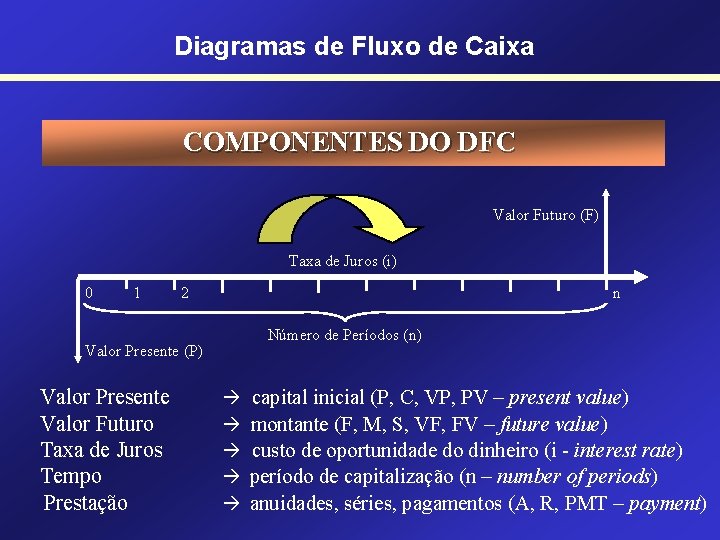 Diagramas de Fluxo de Caixa COMPONENTES DO DFC Valor Futuro (F) Taxa de Juros