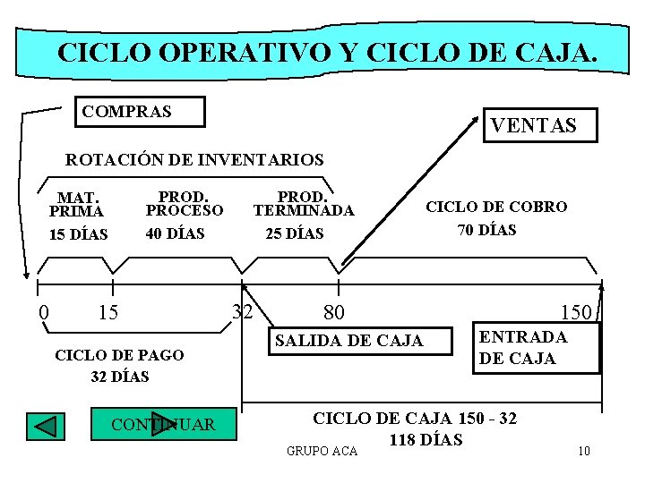 CICLO OPERATIVO Y CICLO DE CAJA. COMPRAS VENTAS ROTACIÓN DE INVENTARIOS PROD. PROCESO 40