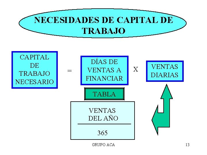 NECESIDADES DE CAPITAL DE TRABAJO NECESARIO = DÍAS DE VENTAS A FINANCIAR X VENTAS