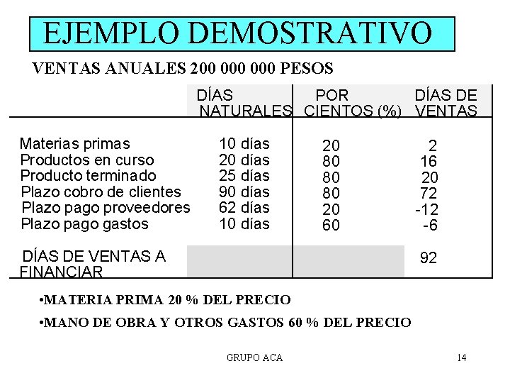 EJEMPLO DEMOSTRATIVO VENTAS ANUALES 200 000 PESOS DÍAS POR DÍAS DE NATURALES CIENTOS (%)