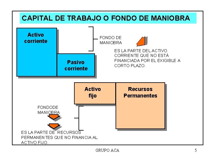 CAPITAL DE TRABAJO O FONDO DE MANIOBRA Activo corriente FONDO DE MANIOBRA ES LA