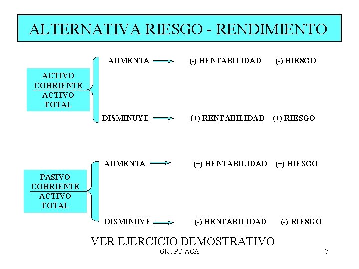 ALTERNATIVA RIESGO - RENDIMIENTO AUMENTA (-) RENTABILIDAD (-) RIESGO (+) RENTABILIDAD (+) RIESGO ACTIVO