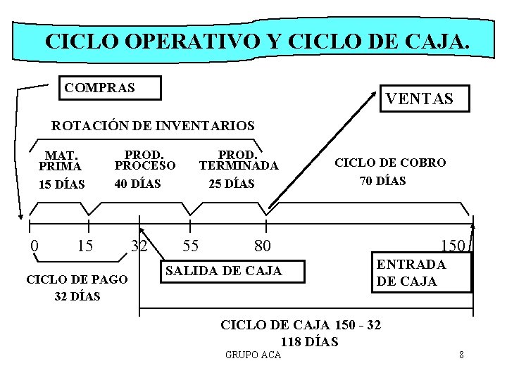CICLO OPERATIVO Y CICLO DE CAJA. COMPRAS VENTAS ROTACIÓN DE INVENTARIOS MAT. PRIMA 15