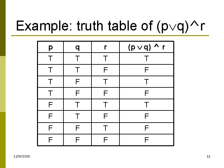Example: truth table of (p q)^r 12/8/2020 p q r (p q) ^ r