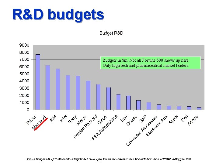 R&D budgets Budgets in $m. Not all Fortune 500 shows up here. Only high