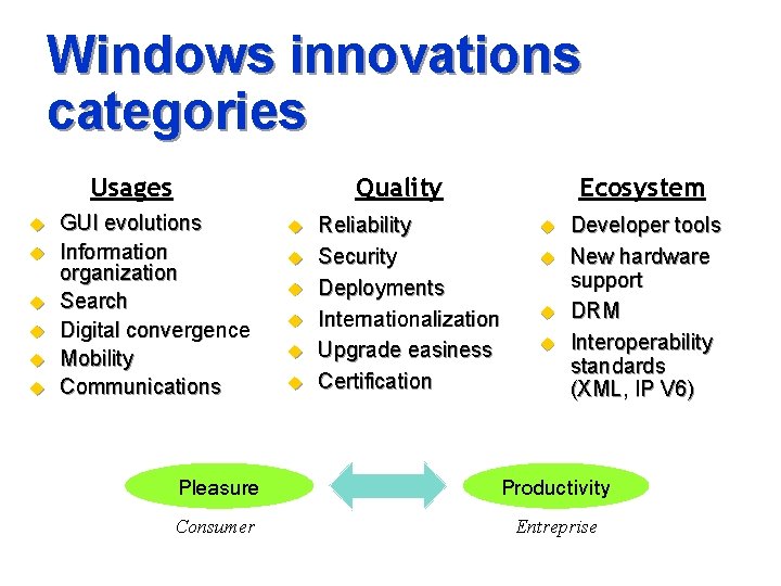 Windows innovations categories Usages u u u Quality GUI evolutions Information organization Search Digital