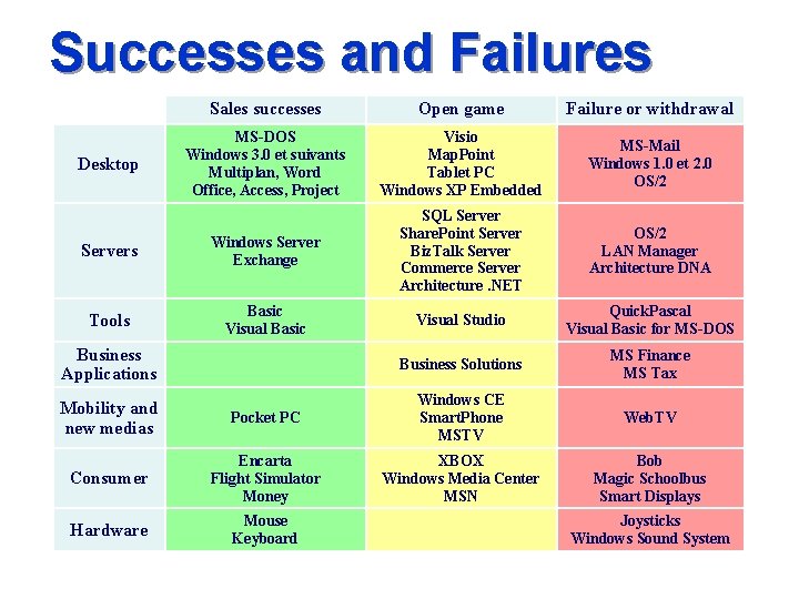 Successes and Failures Sales successes Open game Failure or withdrawal MS-DOS Windows 3. 0