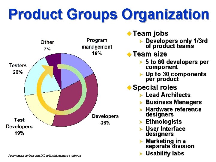Product Groups Organization u Team jobs Ø Developers only 1/3 rd of product teams