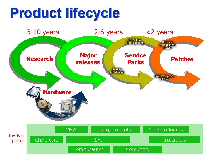 Product lifecycle 3 -10 years 2 -6 years Major releases Research <2 years Service