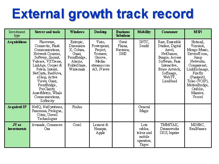 External growth track record Investment type Server and tools Windows Desktop Business Solutions Mobility