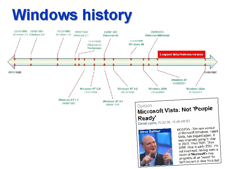 Windows history Longuest delay between versions 