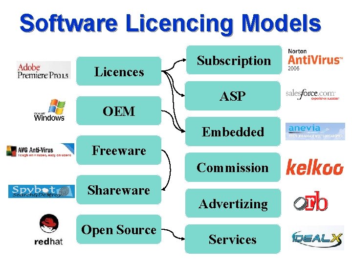 Software Licencing Models Licences OEM Subscription ASP Embedded Freeware Commission Shareware Open Source Advertizing